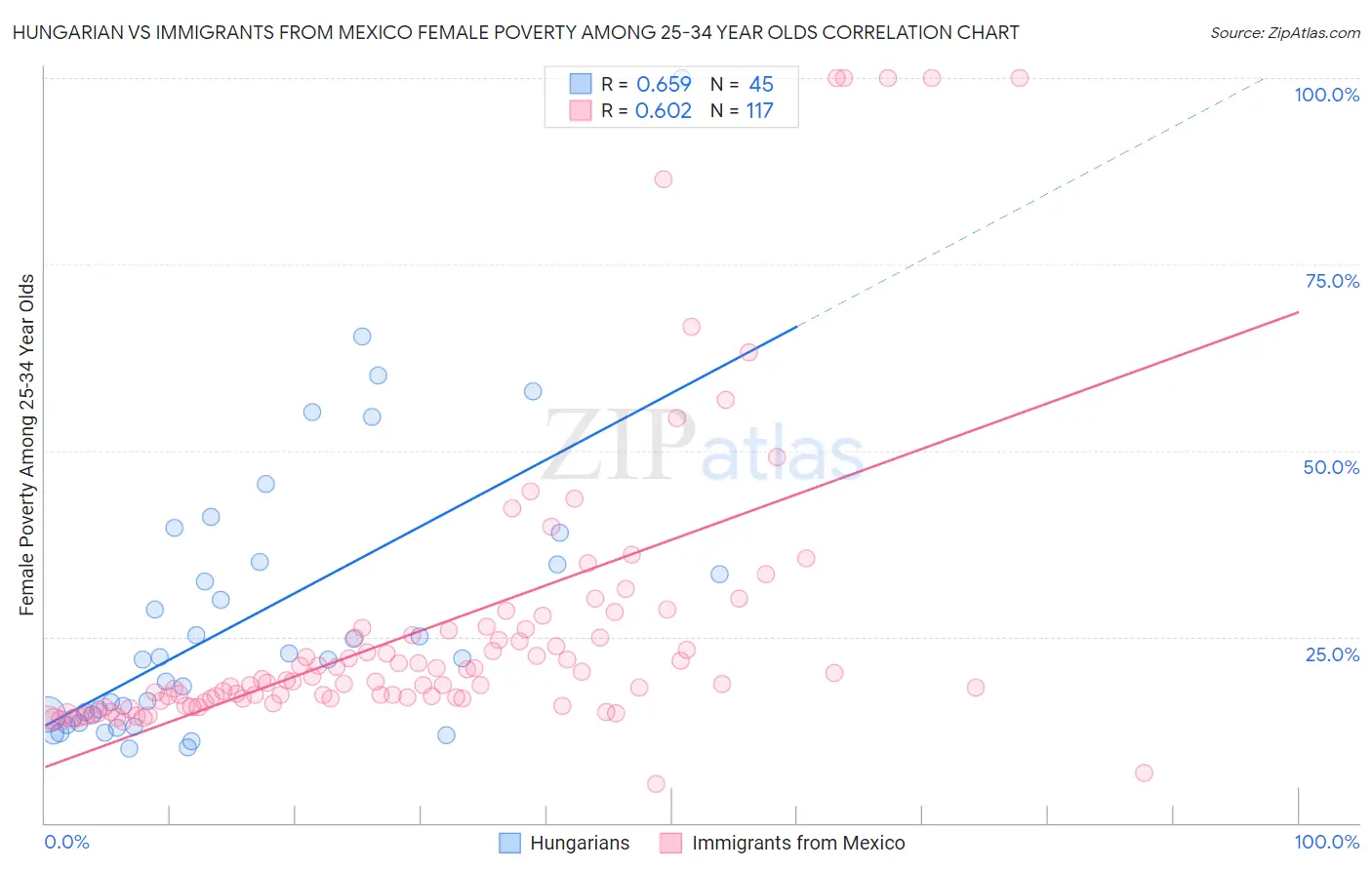 Hungarian vs Immigrants from Mexico Female Poverty Among 25-34 Year Olds