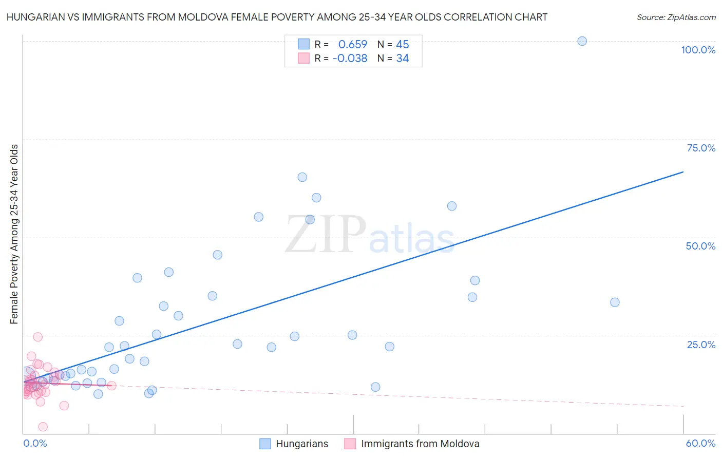 Hungarian vs Immigrants from Moldova Female Poverty Among 25-34 Year Olds