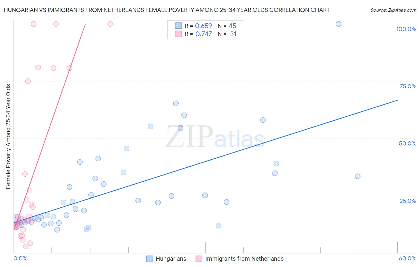 Hungarian vs Immigrants from Netherlands Female Poverty Among 25-34 Year Olds
