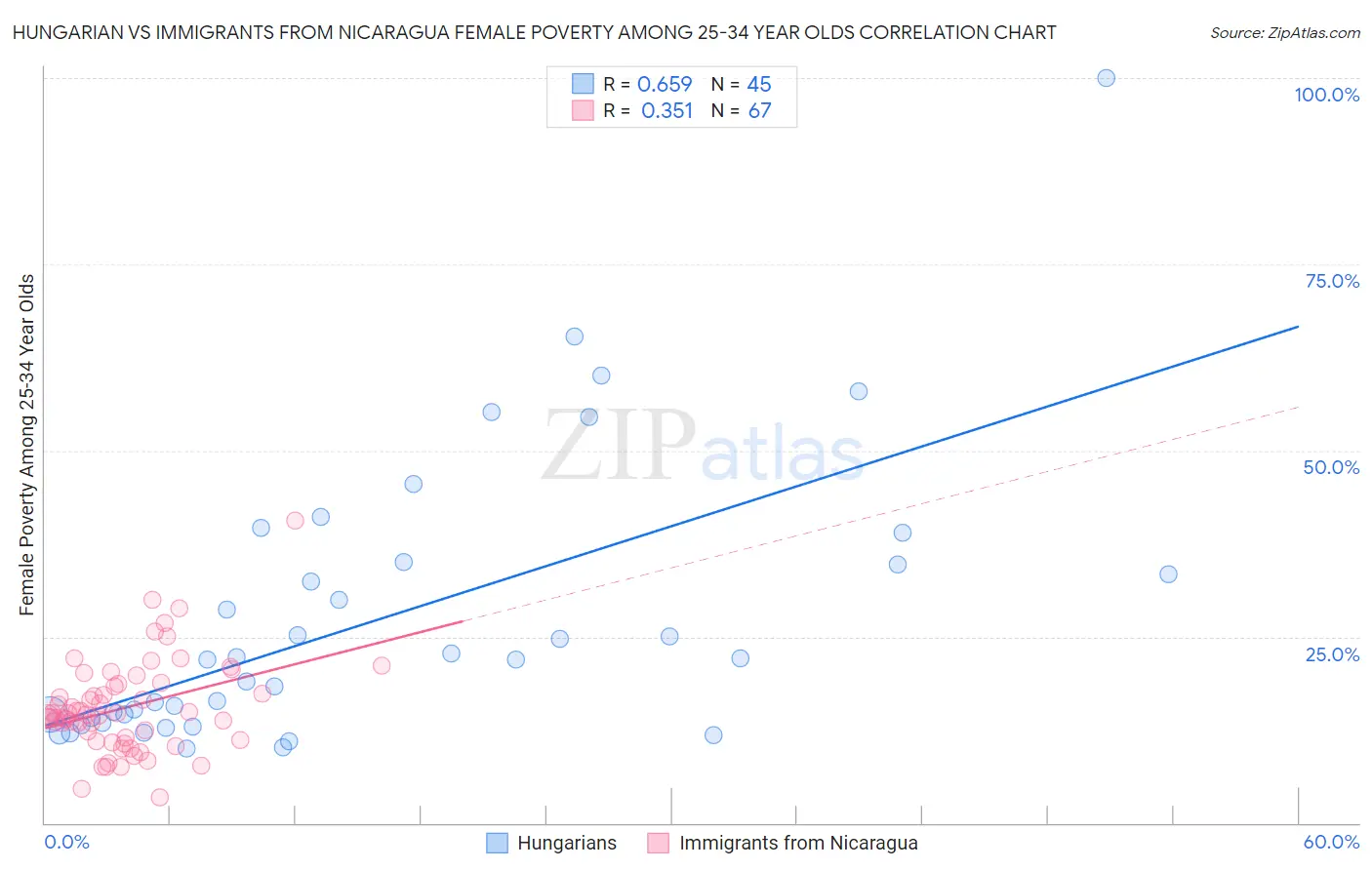 Hungarian vs Immigrants from Nicaragua Female Poverty Among 25-34 Year Olds