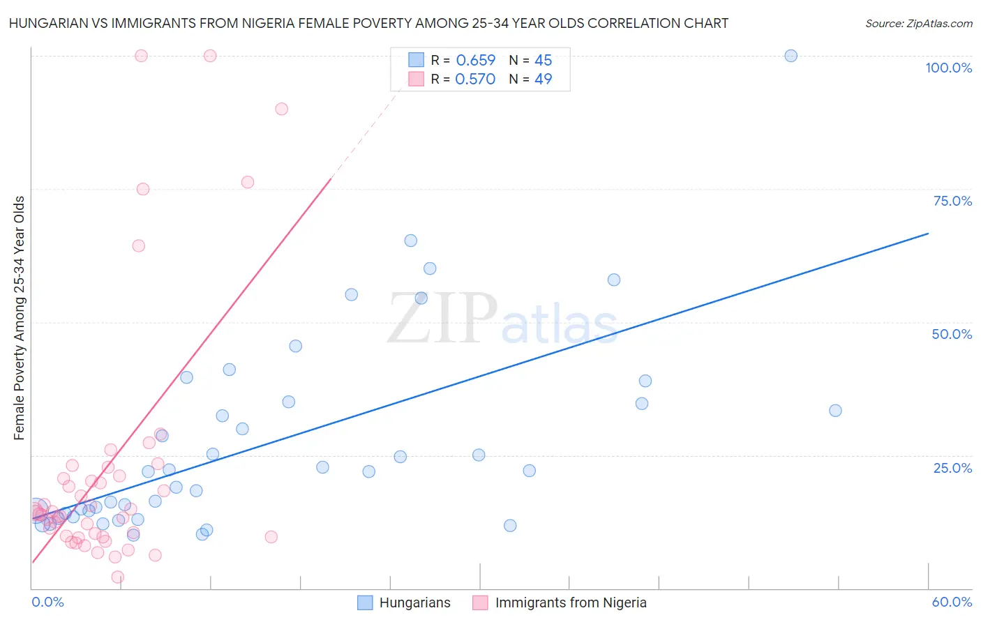 Hungarian vs Immigrants from Nigeria Female Poverty Among 25-34 Year Olds