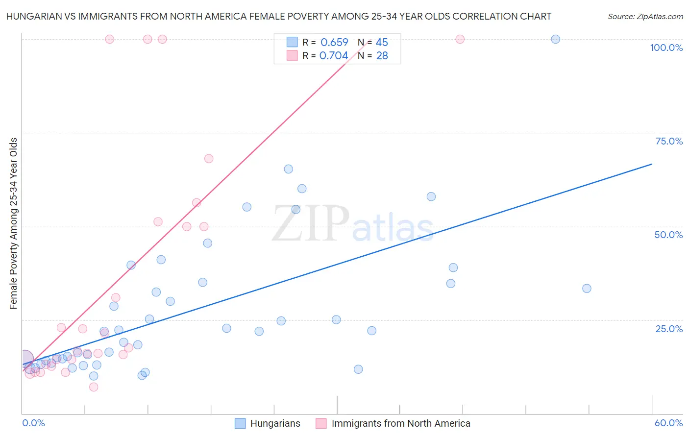 Hungarian vs Immigrants from North America Female Poverty Among 25-34 Year Olds