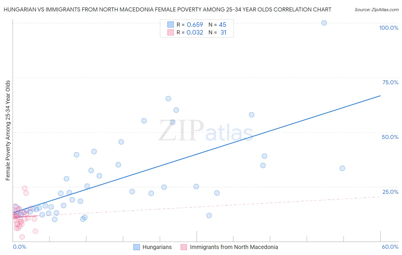 Hungarian vs Immigrants from North Macedonia Female Poverty Among 25-34 Year Olds