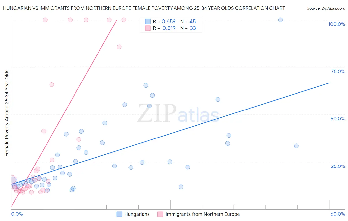 Hungarian vs Immigrants from Northern Europe Female Poverty Among 25-34 Year Olds