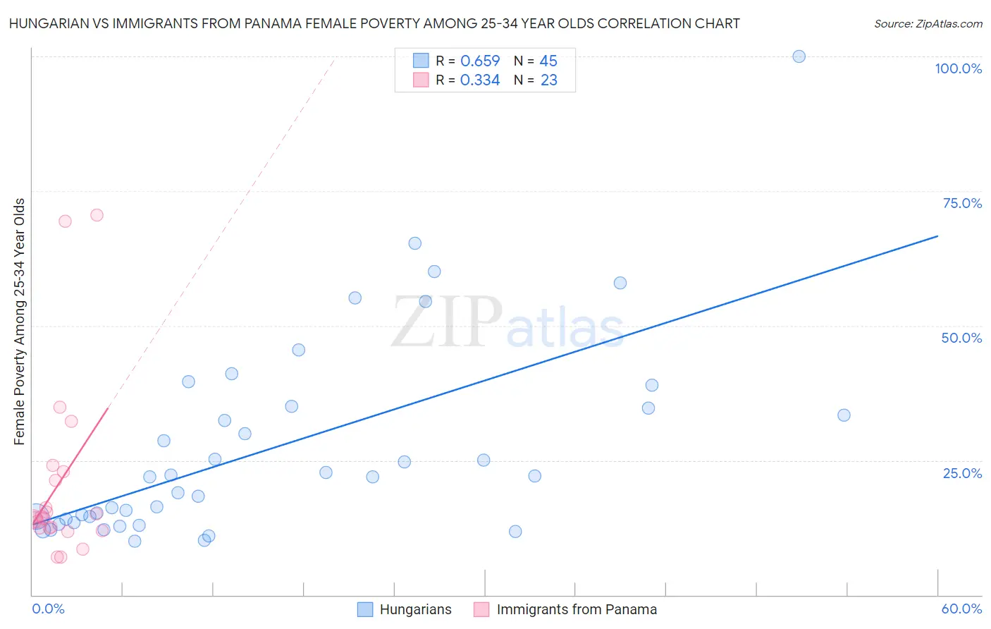 Hungarian vs Immigrants from Panama Female Poverty Among 25-34 Year Olds