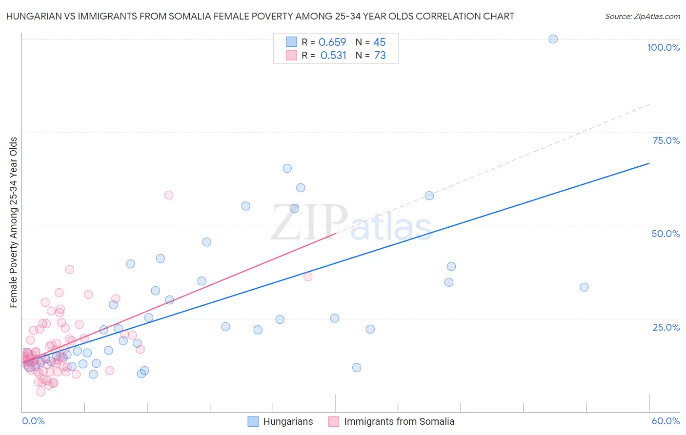 Hungarian vs Immigrants from Somalia Female Poverty Among 25-34 Year Olds