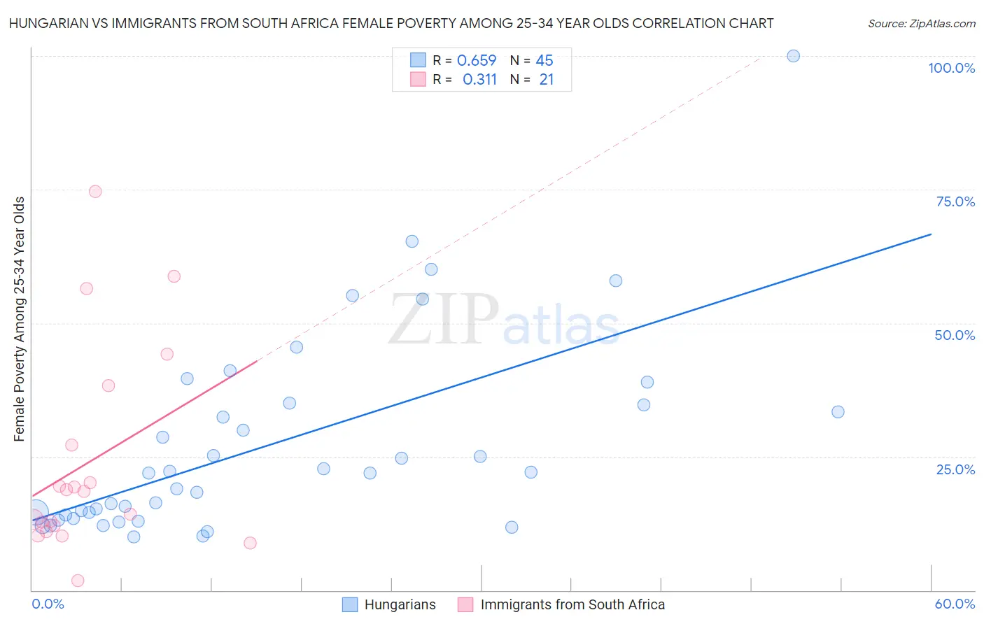 Hungarian vs Immigrants from South Africa Female Poverty Among 25-34 Year Olds