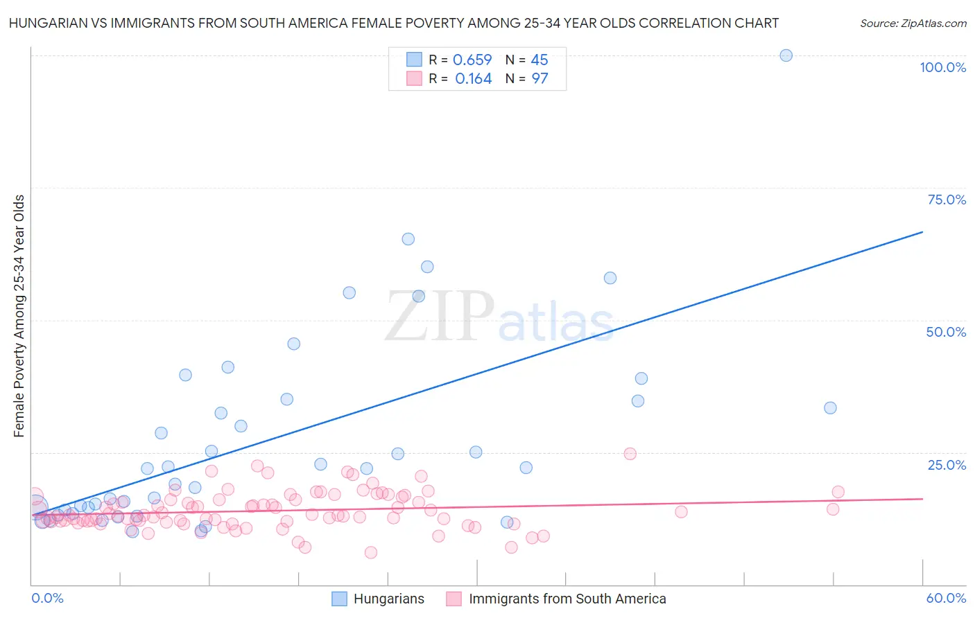 Hungarian vs Immigrants from South America Female Poverty Among 25-34 Year Olds