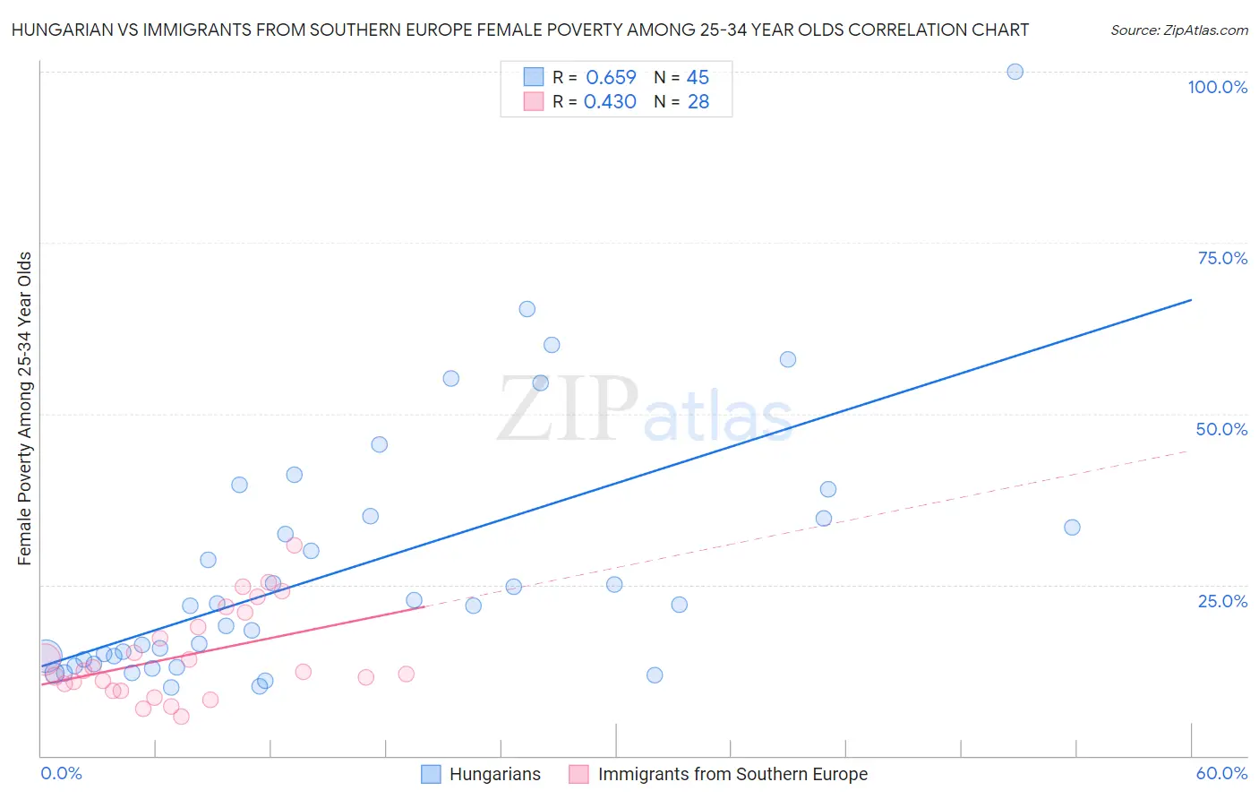 Hungarian vs Immigrants from Southern Europe Female Poverty Among 25-34 Year Olds