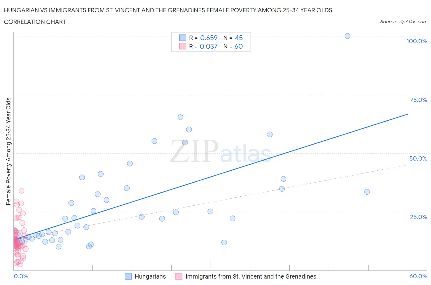 Hungarian vs Immigrants from St. Vincent and the Grenadines Female Poverty Among 25-34 Year Olds