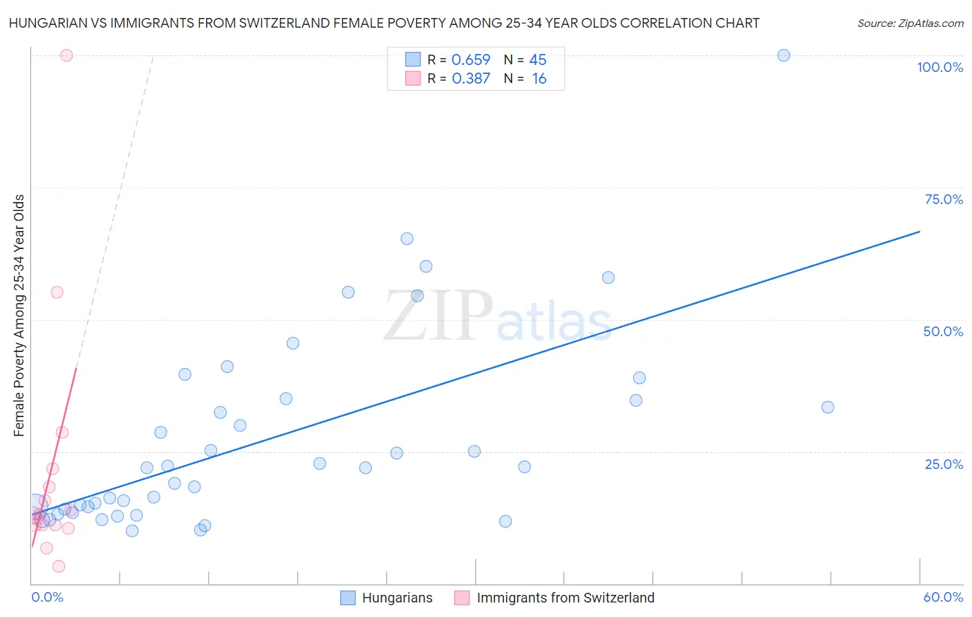 Hungarian vs Immigrants from Switzerland Female Poverty Among 25-34 Year Olds