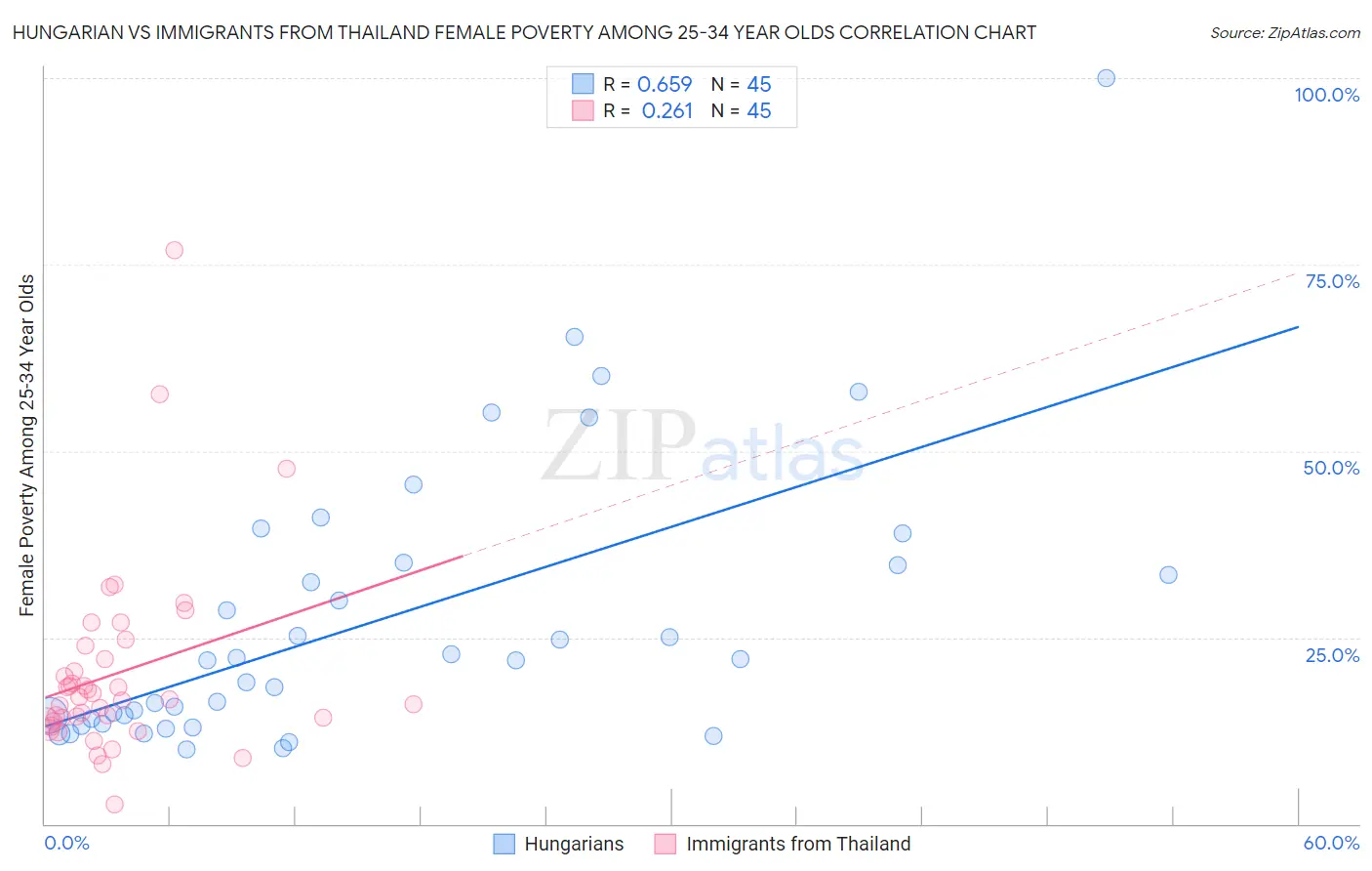 Hungarian vs Immigrants from Thailand Female Poverty Among 25-34 Year Olds