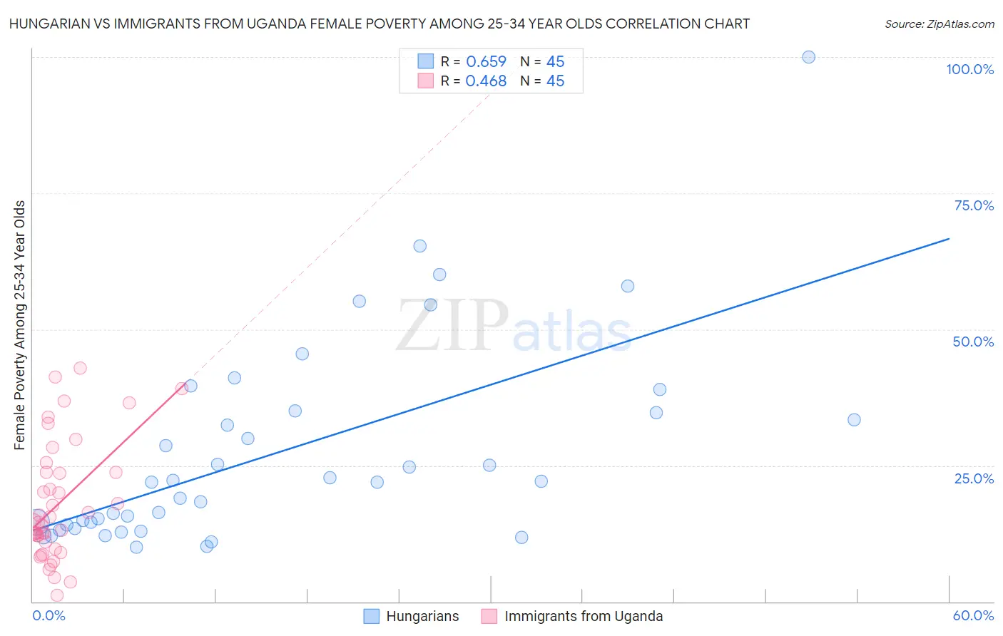 Hungarian vs Immigrants from Uganda Female Poverty Among 25-34 Year Olds