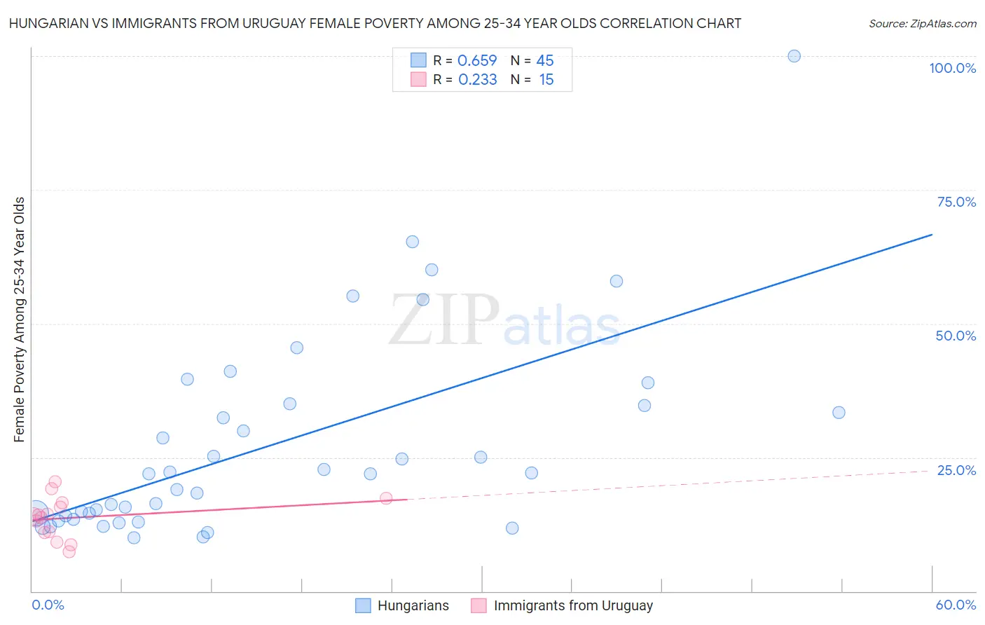 Hungarian vs Immigrants from Uruguay Female Poverty Among 25-34 Year Olds