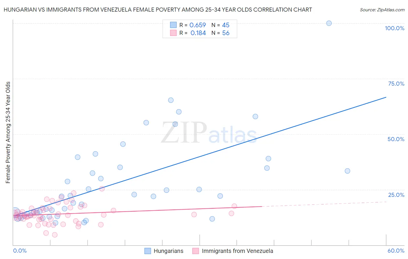 Hungarian vs Immigrants from Venezuela Female Poverty Among 25-34 Year Olds