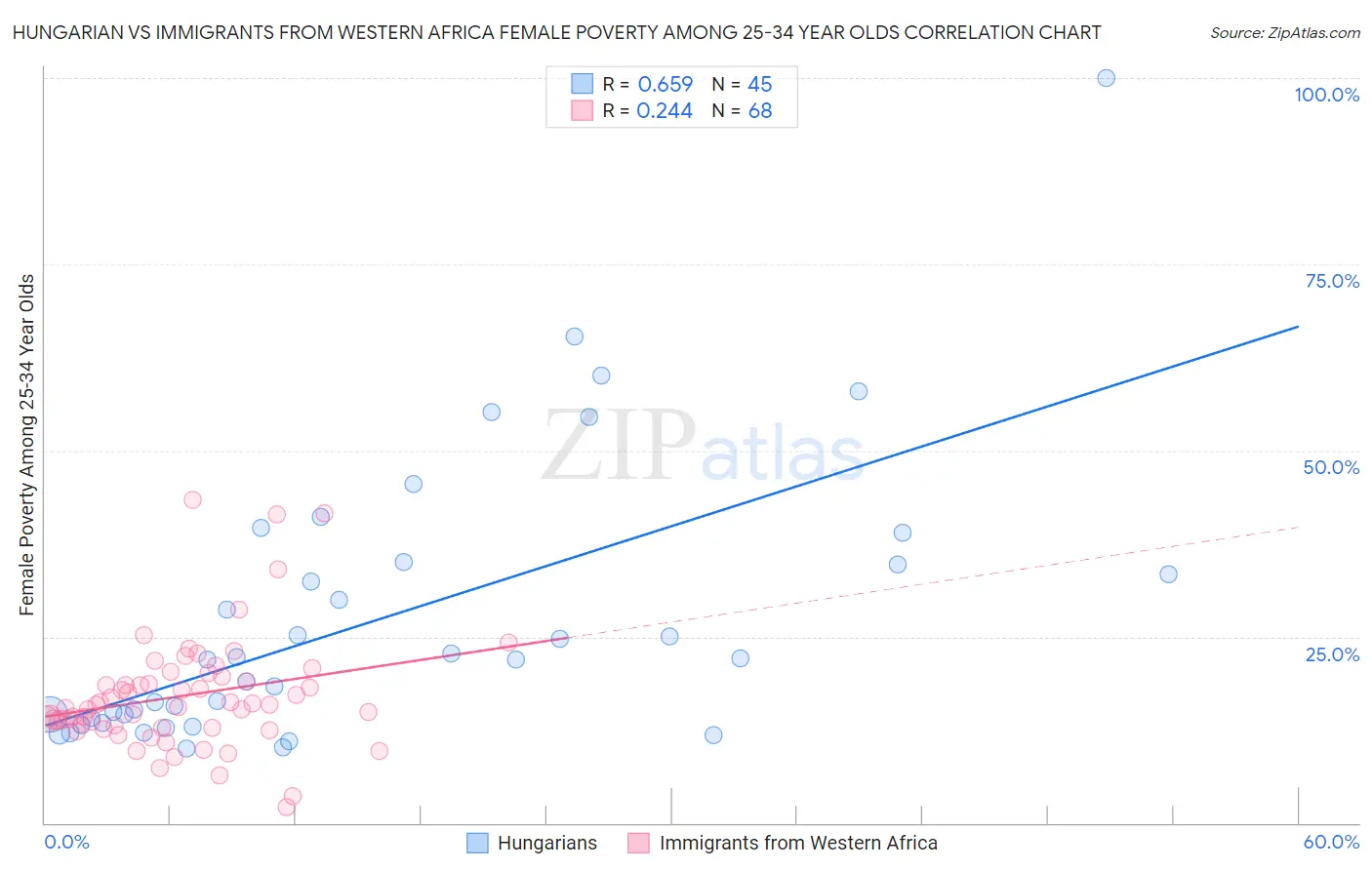 Hungarian vs Immigrants from Western Africa Female Poverty Among 25-34 Year Olds