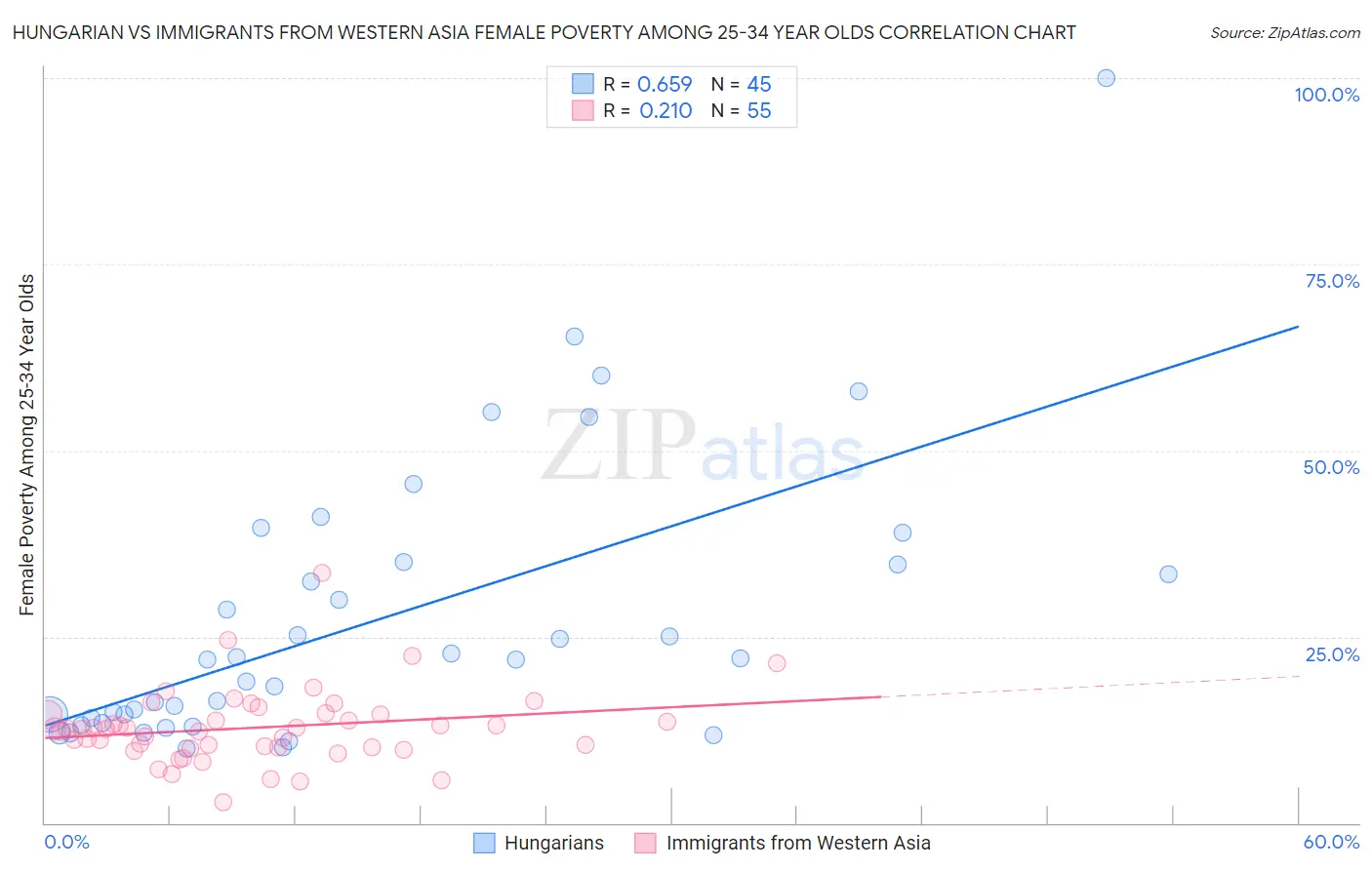 Hungarian vs Immigrants from Western Asia Female Poverty Among 25-34 Year Olds