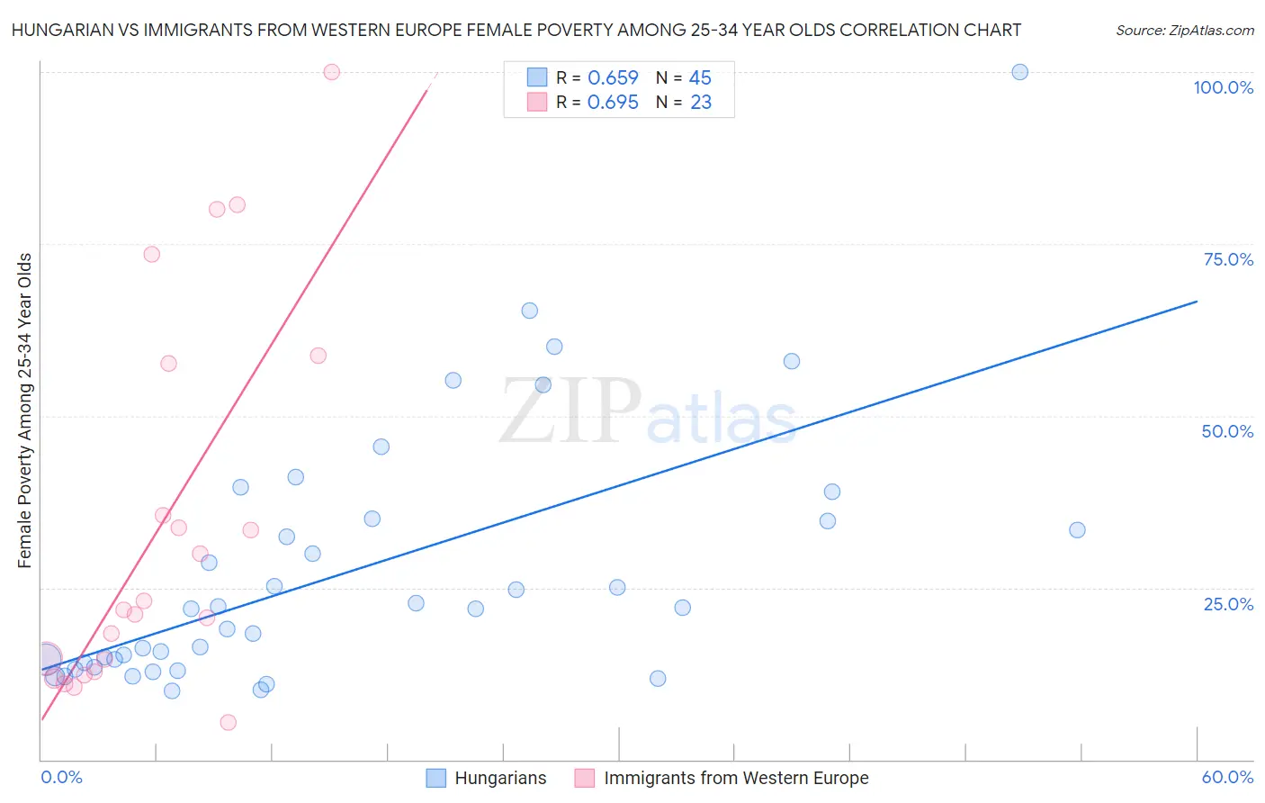 Hungarian vs Immigrants from Western Europe Female Poverty Among 25-34 Year Olds