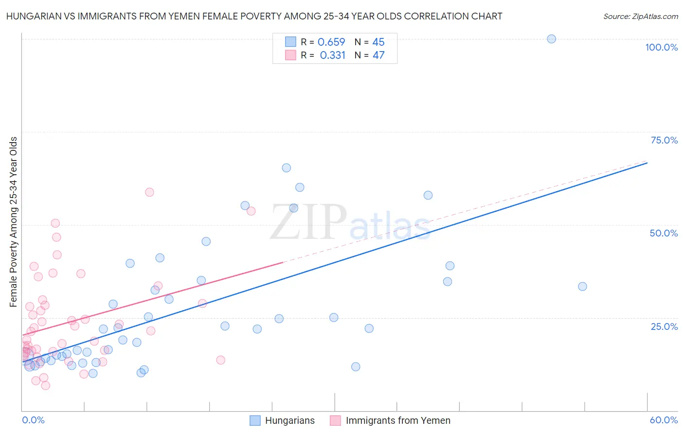 Hungarian vs Immigrants from Yemen Female Poverty Among 25-34 Year Olds