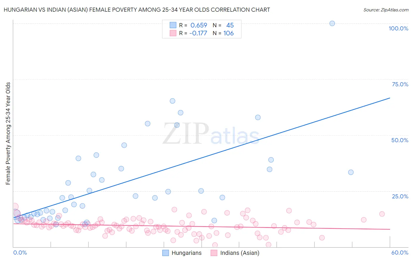 Hungarian vs Indian (Asian) Female Poverty Among 25-34 Year Olds