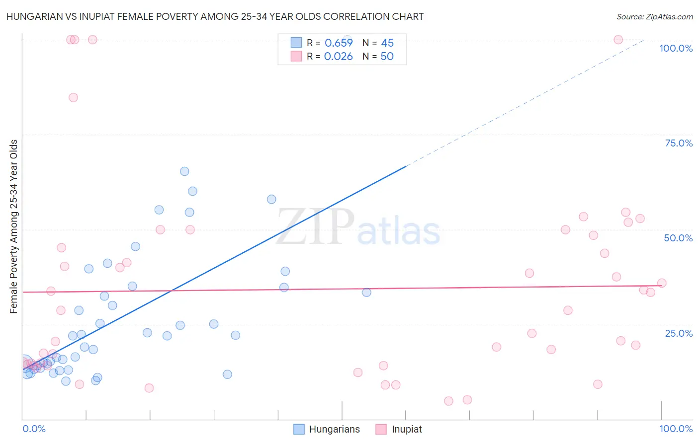 Hungarian vs Inupiat Female Poverty Among 25-34 Year Olds
