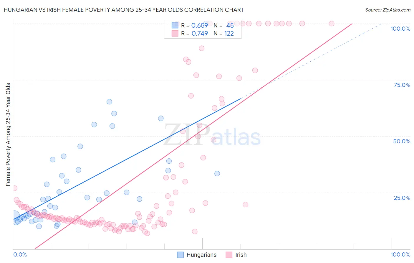 Hungarian vs Irish Female Poverty Among 25-34 Year Olds