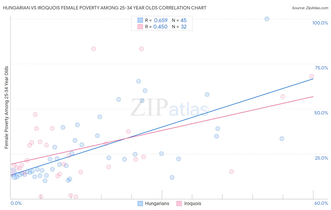 Hungarian vs Iroquois Female Poverty Among 25-34 Year Olds