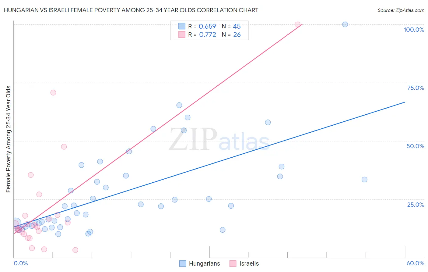 Hungarian vs Israeli Female Poverty Among 25-34 Year Olds