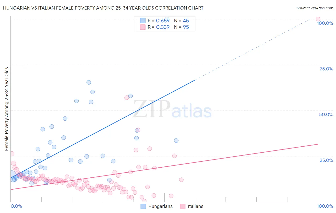 Hungarian vs Italian Female Poverty Among 25-34 Year Olds