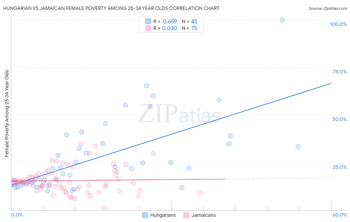 Hungarian vs Jamaican Female Poverty Among 25-34 Year Olds