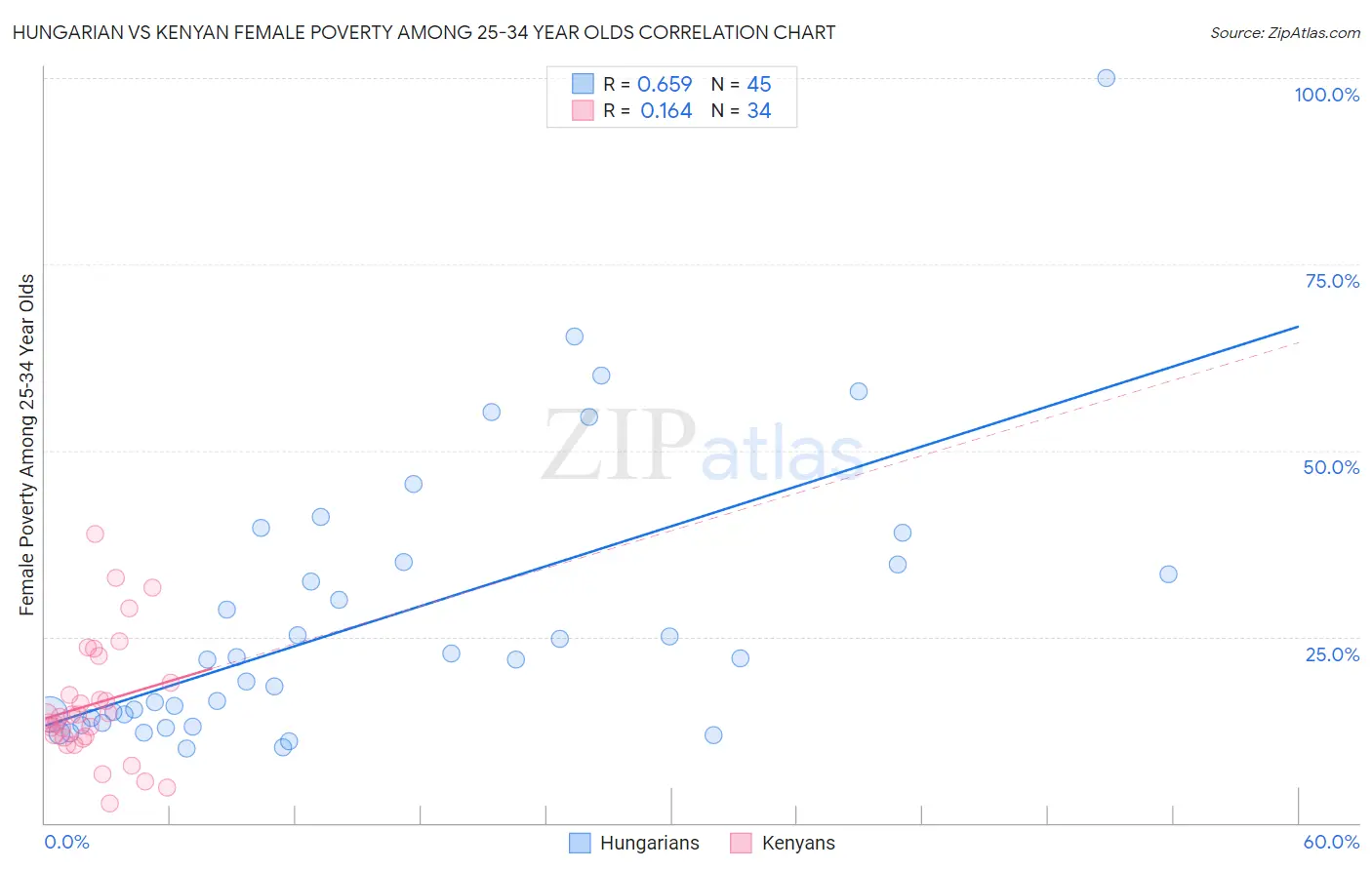 Hungarian vs Kenyan Female Poverty Among 25-34 Year Olds