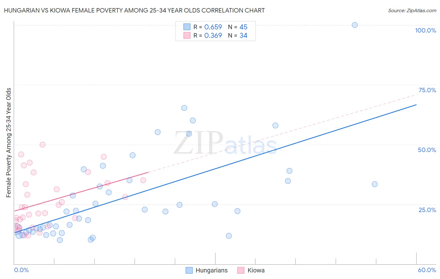 Hungarian vs Kiowa Female Poverty Among 25-34 Year Olds
