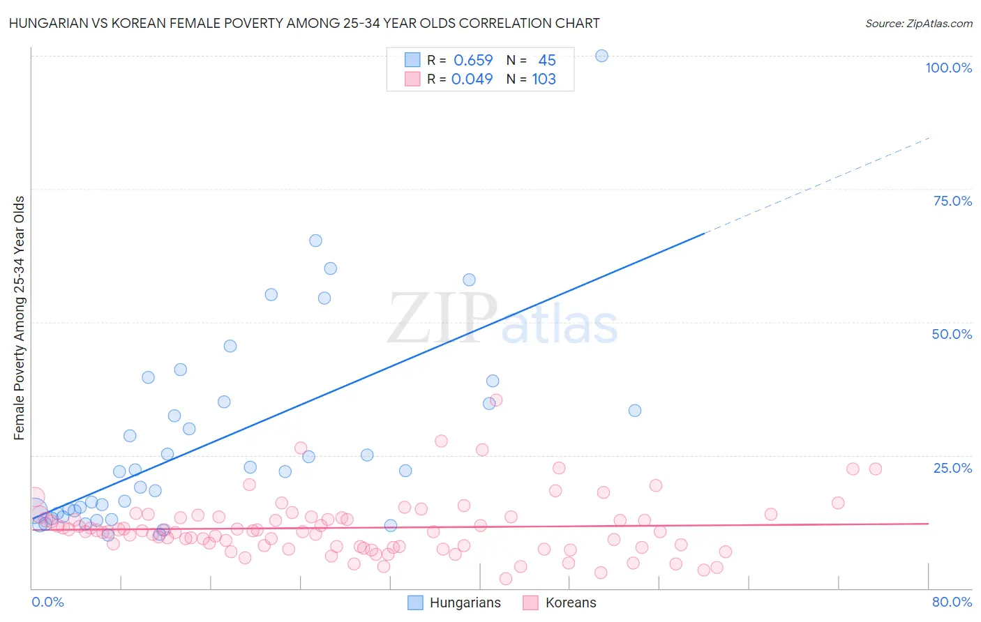 Hungarian vs Korean Female Poverty Among 25-34 Year Olds