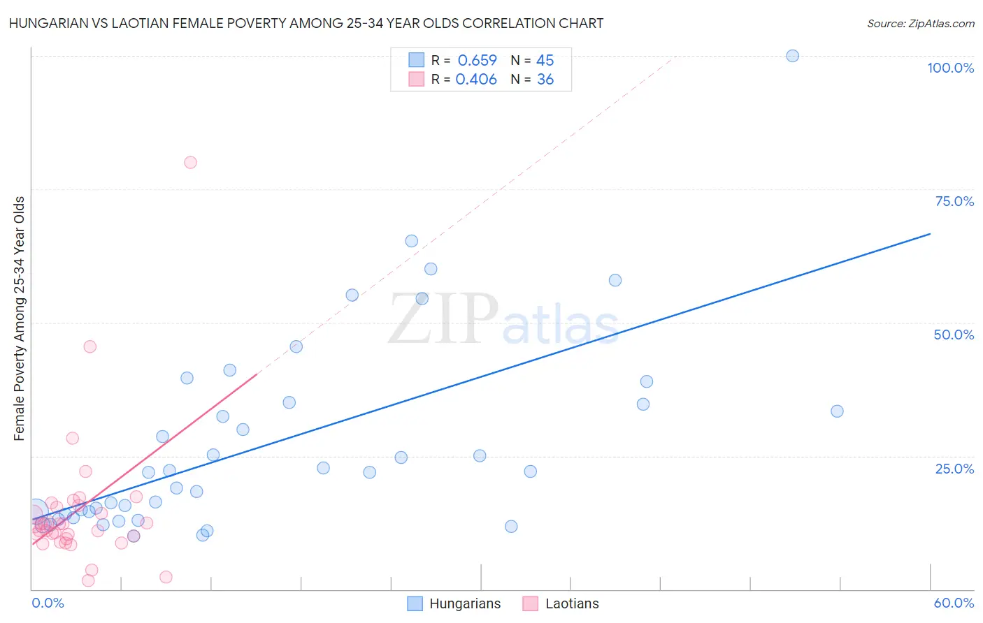 Hungarian vs Laotian Female Poverty Among 25-34 Year Olds
