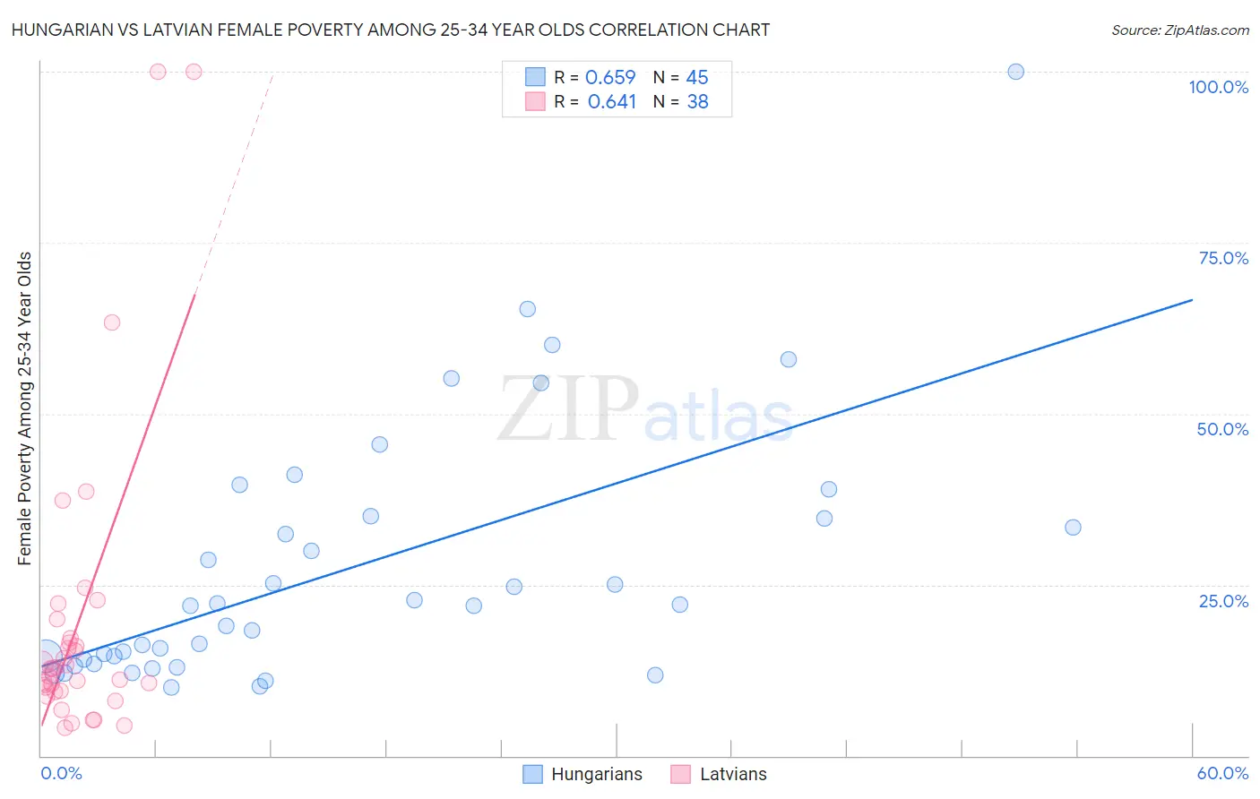 Hungarian vs Latvian Female Poverty Among 25-34 Year Olds