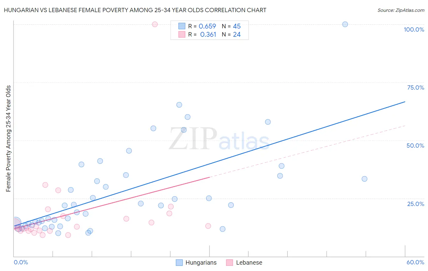 Hungarian vs Lebanese Female Poverty Among 25-34 Year Olds