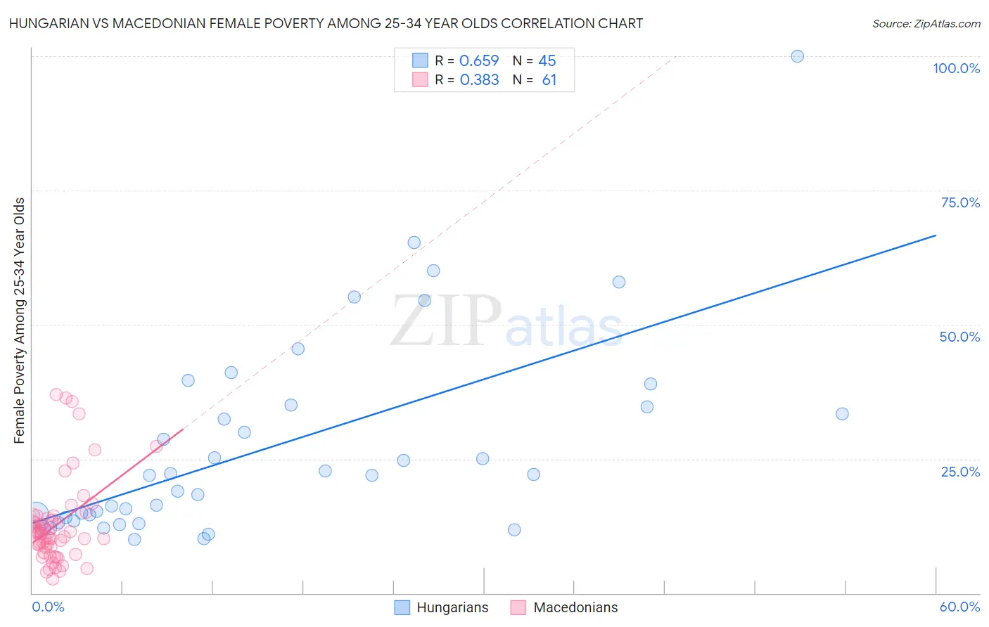 Hungarian vs Macedonian Female Poverty Among 25-34 Year Olds