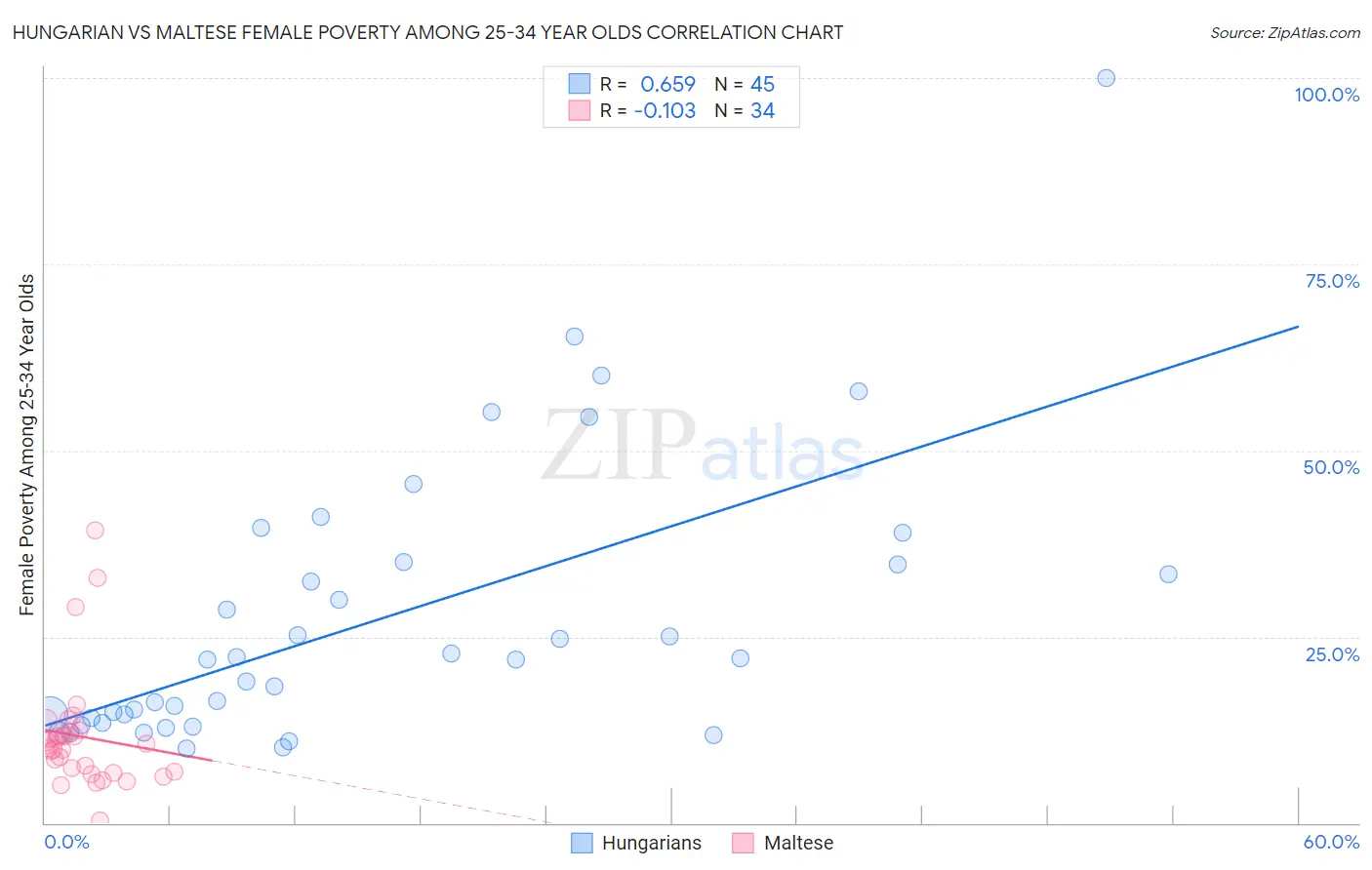 Hungarian vs Maltese Female Poverty Among 25-34 Year Olds