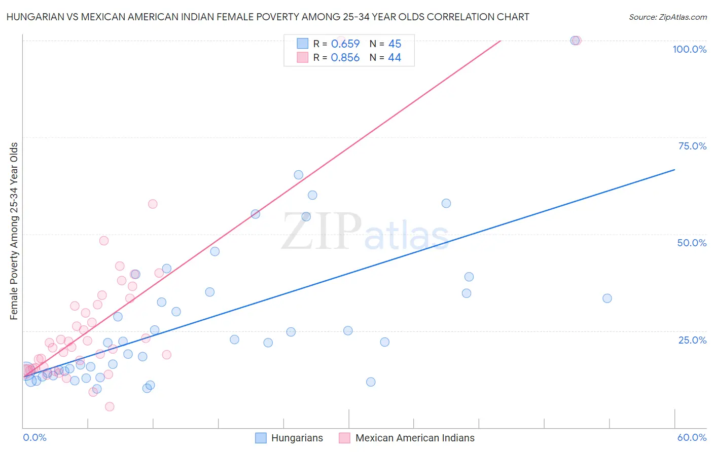Hungarian vs Mexican American Indian Female Poverty Among 25-34 Year Olds