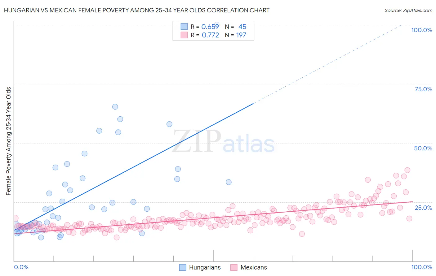 Hungarian vs Mexican Female Poverty Among 25-34 Year Olds