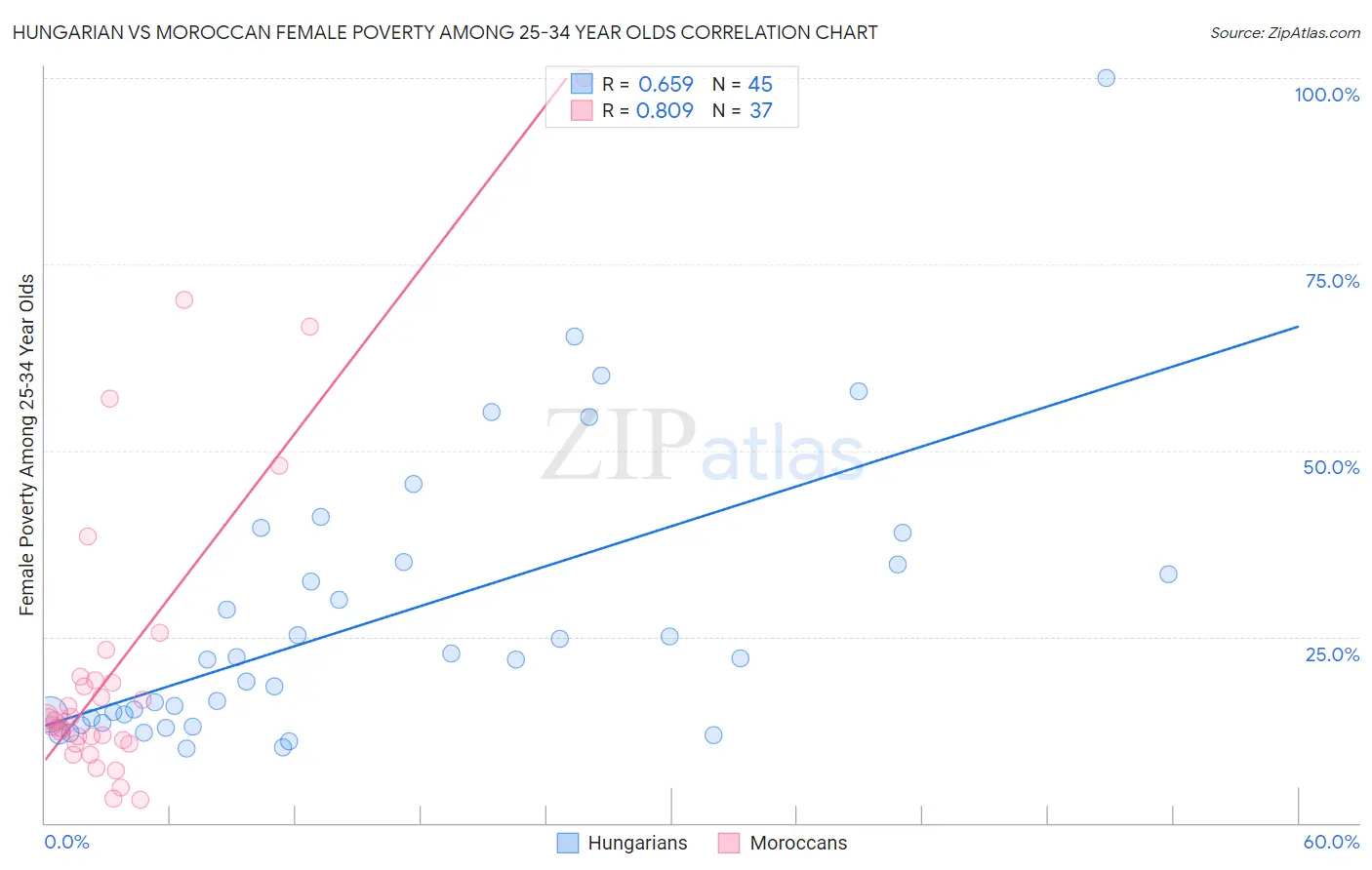Hungarian vs Moroccan Female Poverty Among 25-34 Year Olds