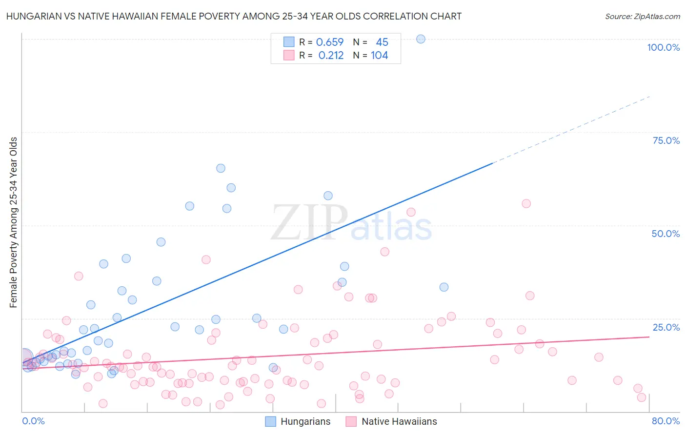 Hungarian vs Native Hawaiian Female Poverty Among 25-34 Year Olds