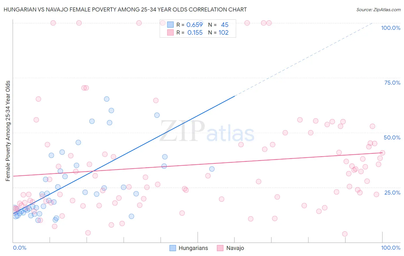 Hungarian vs Navajo Female Poverty Among 25-34 Year Olds