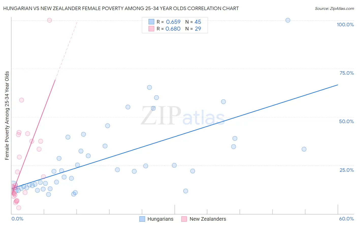 Hungarian vs New Zealander Female Poverty Among 25-34 Year Olds