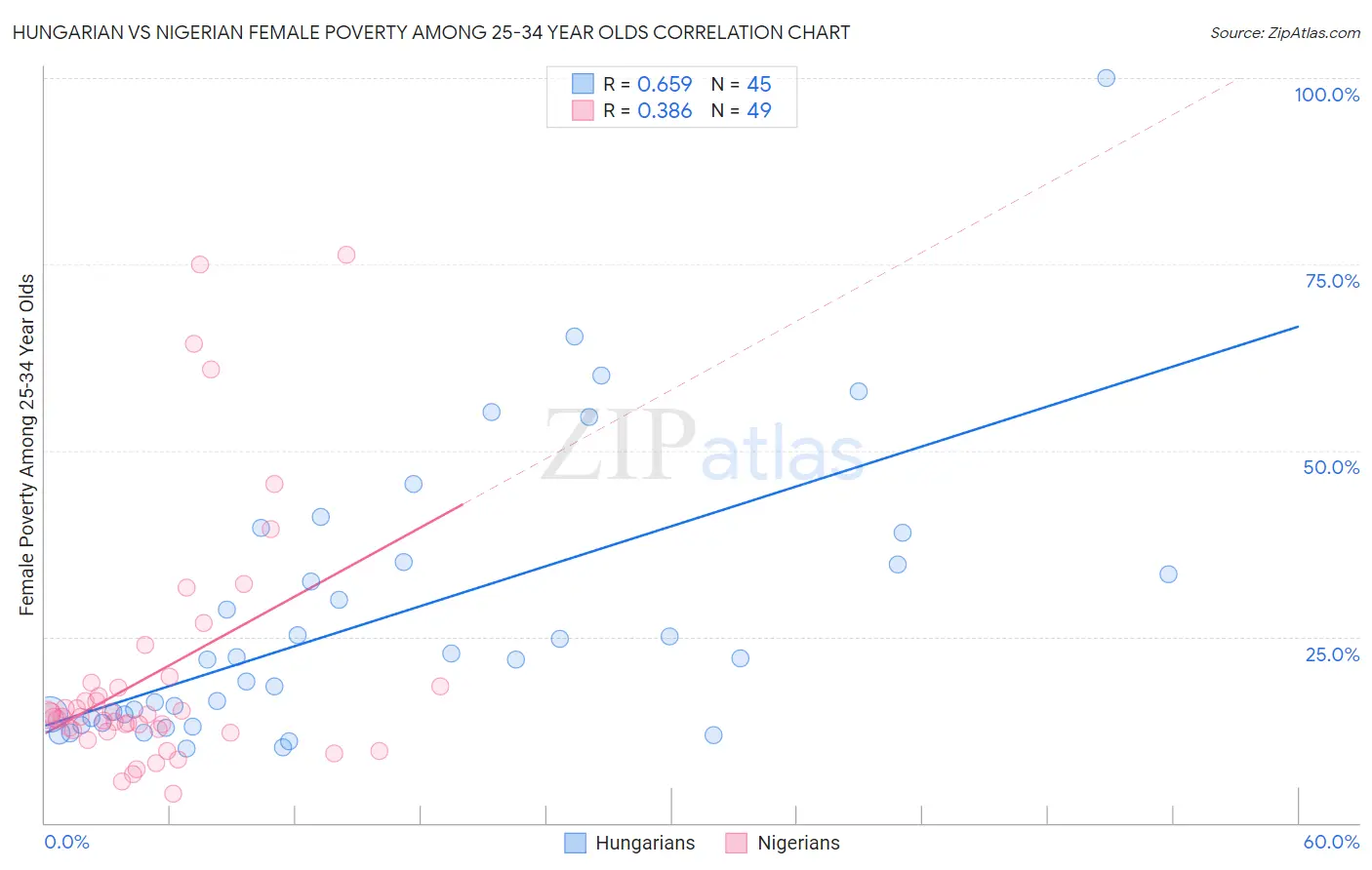 Hungarian vs Nigerian Female Poverty Among 25-34 Year Olds