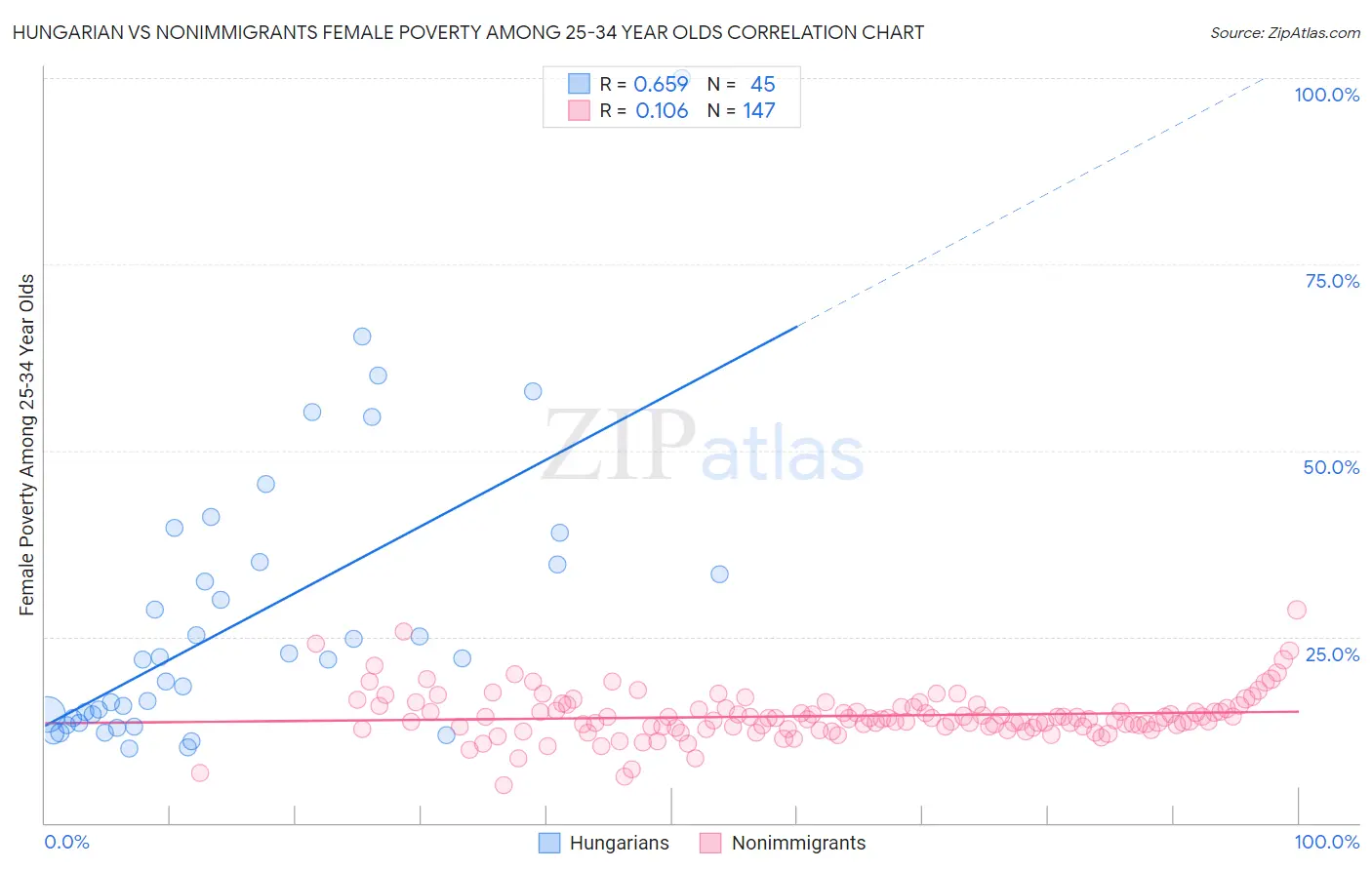 Hungarian vs Nonimmigrants Female Poverty Among 25-34 Year Olds