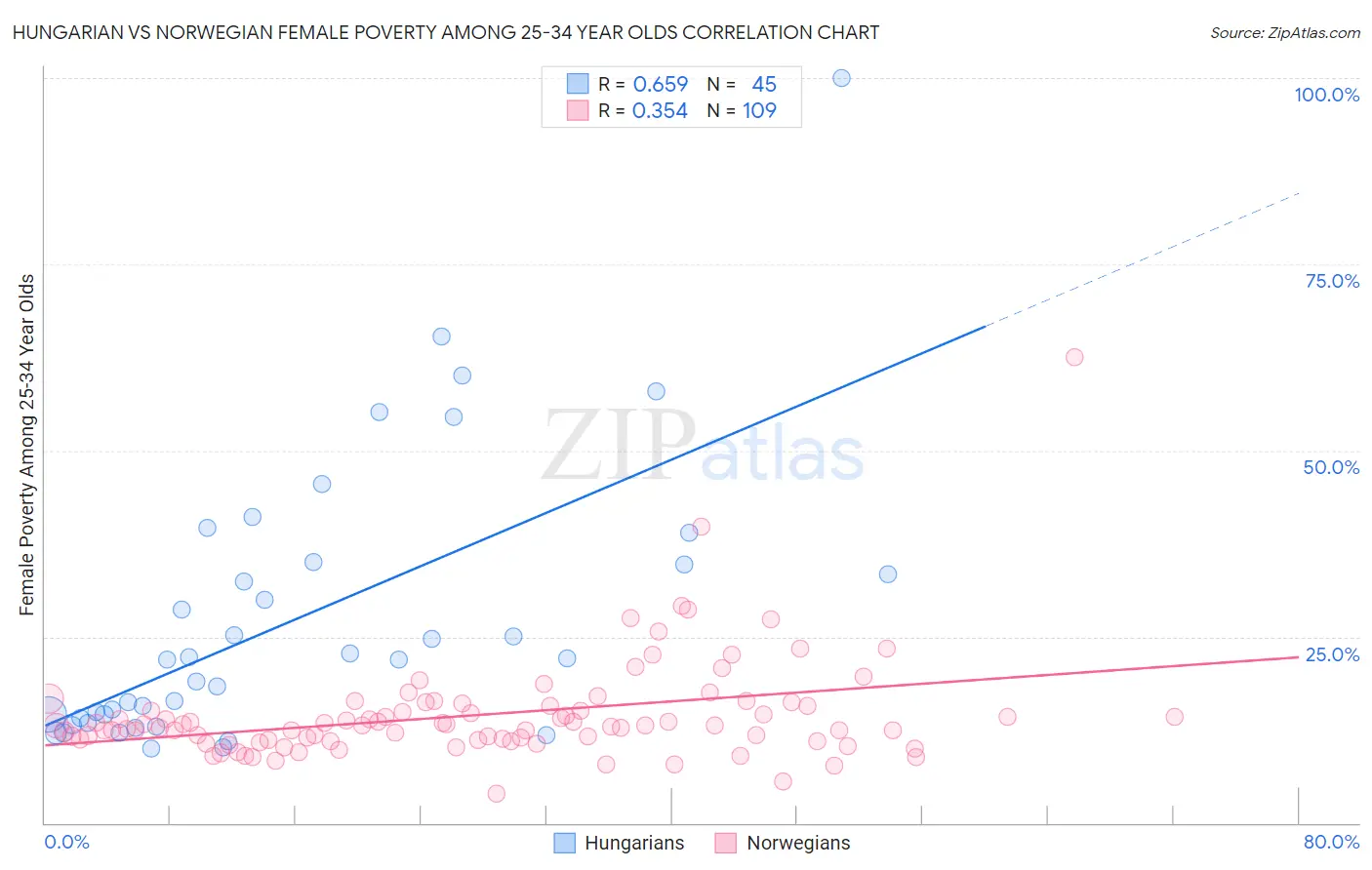 Hungarian vs Norwegian Female Poverty Among 25-34 Year Olds