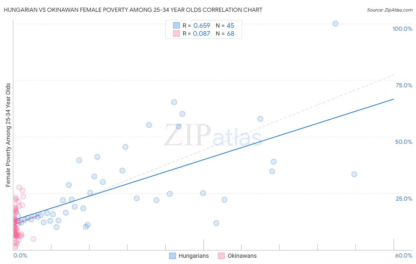 Hungarian vs Okinawan Female Poverty Among 25-34 Year Olds