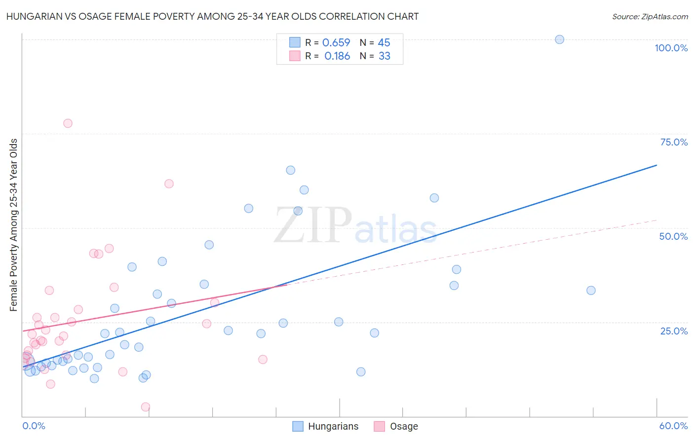 Hungarian vs Osage Female Poverty Among 25-34 Year Olds
