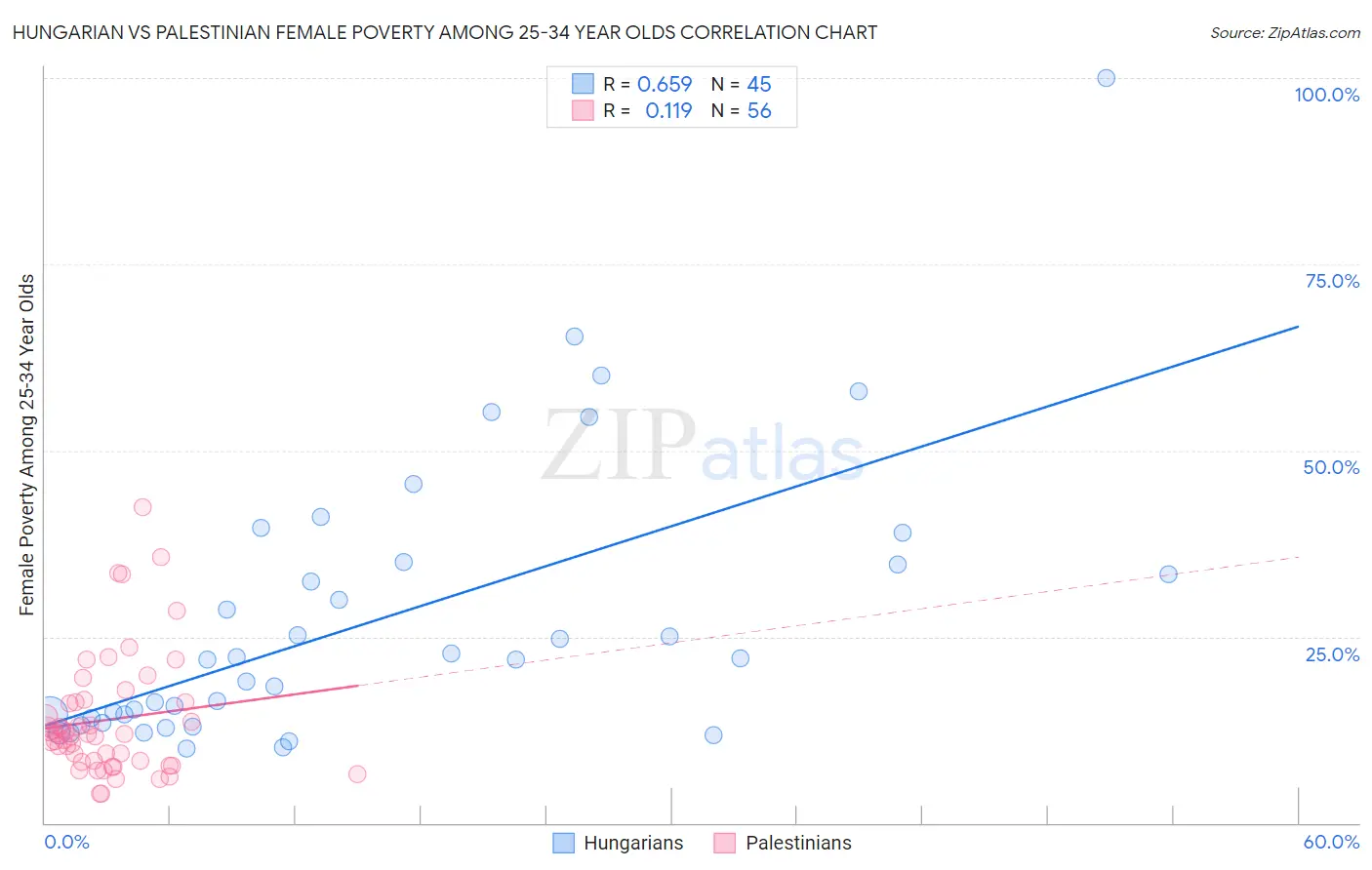 Hungarian vs Palestinian Female Poverty Among 25-34 Year Olds